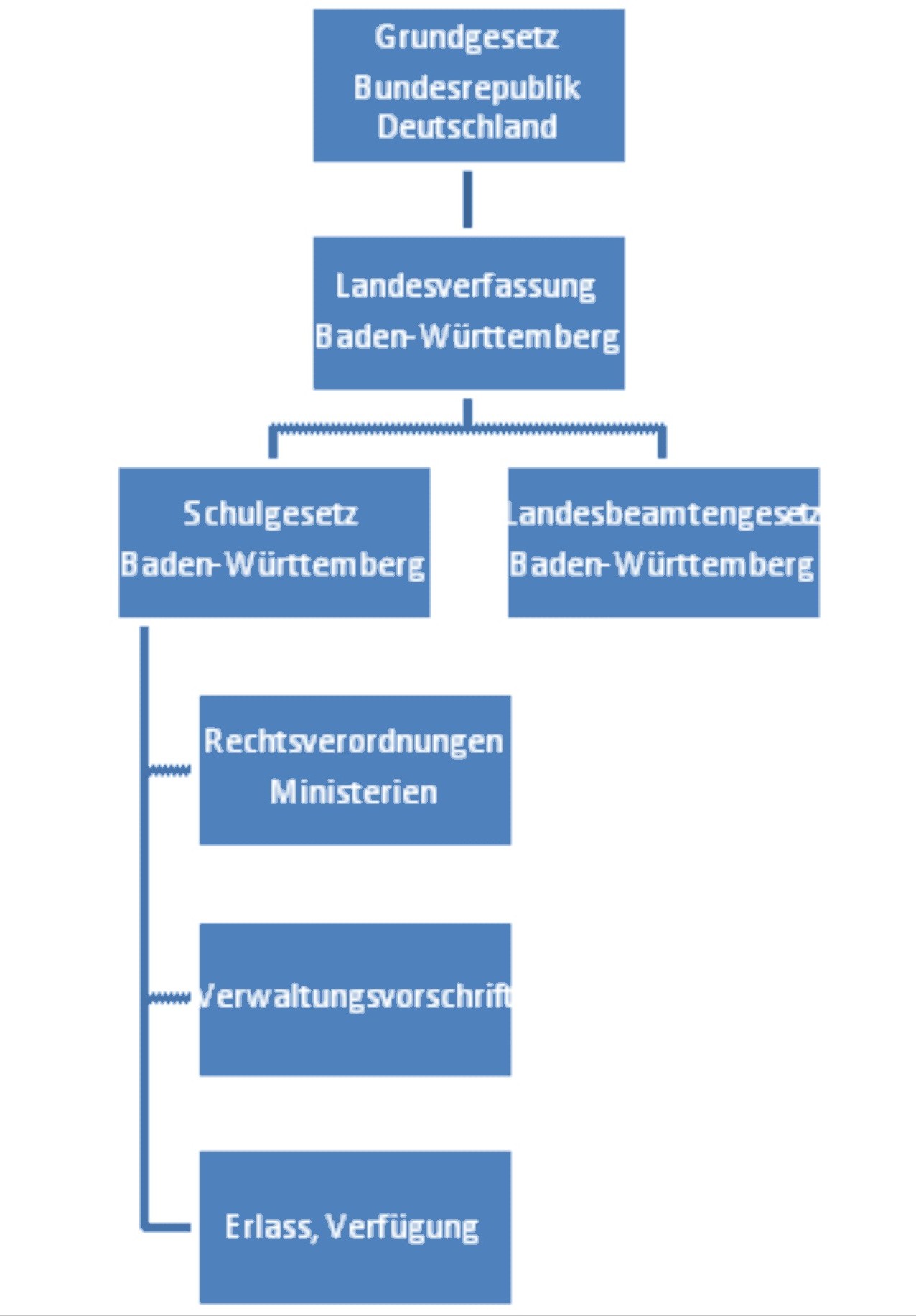 Normenhierarchie